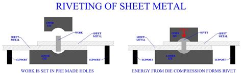 sheet metal rivet|metal sheet riveted together drawing.